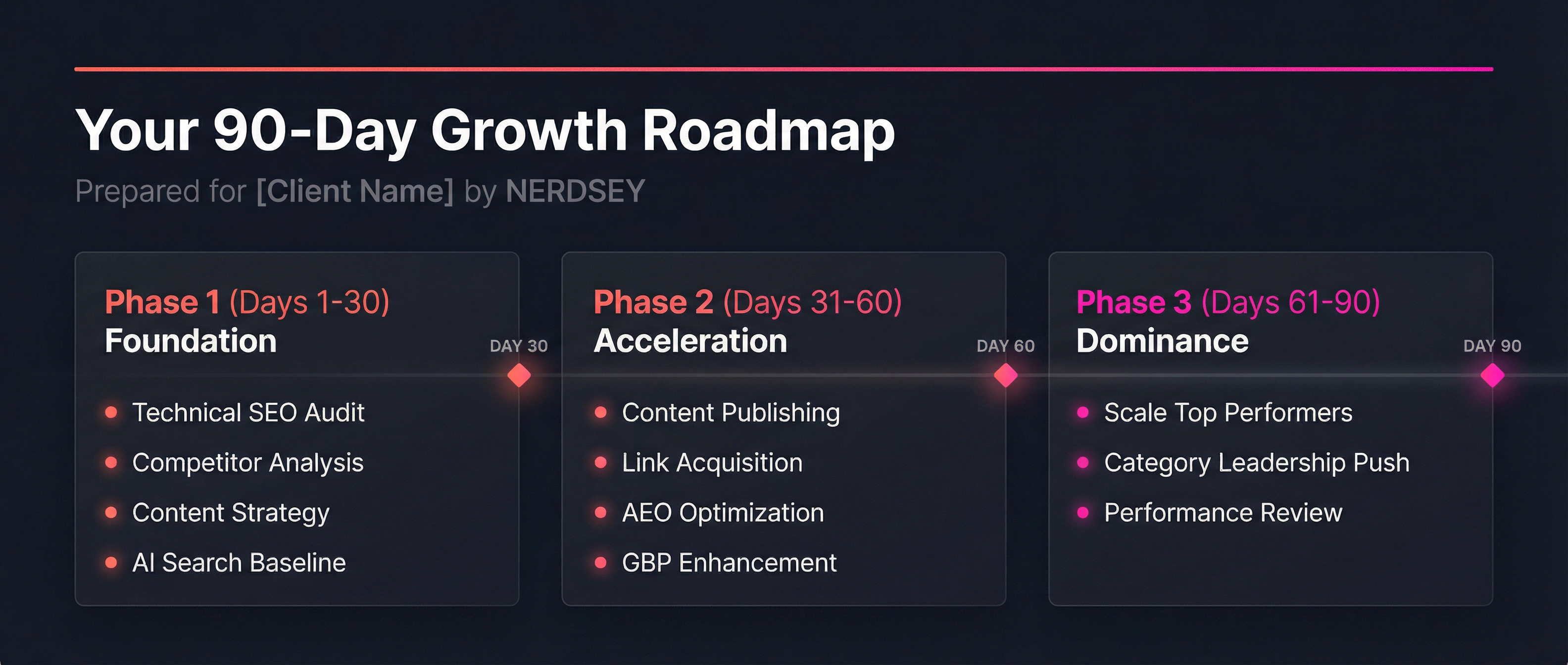Your 90 Day Roadmap