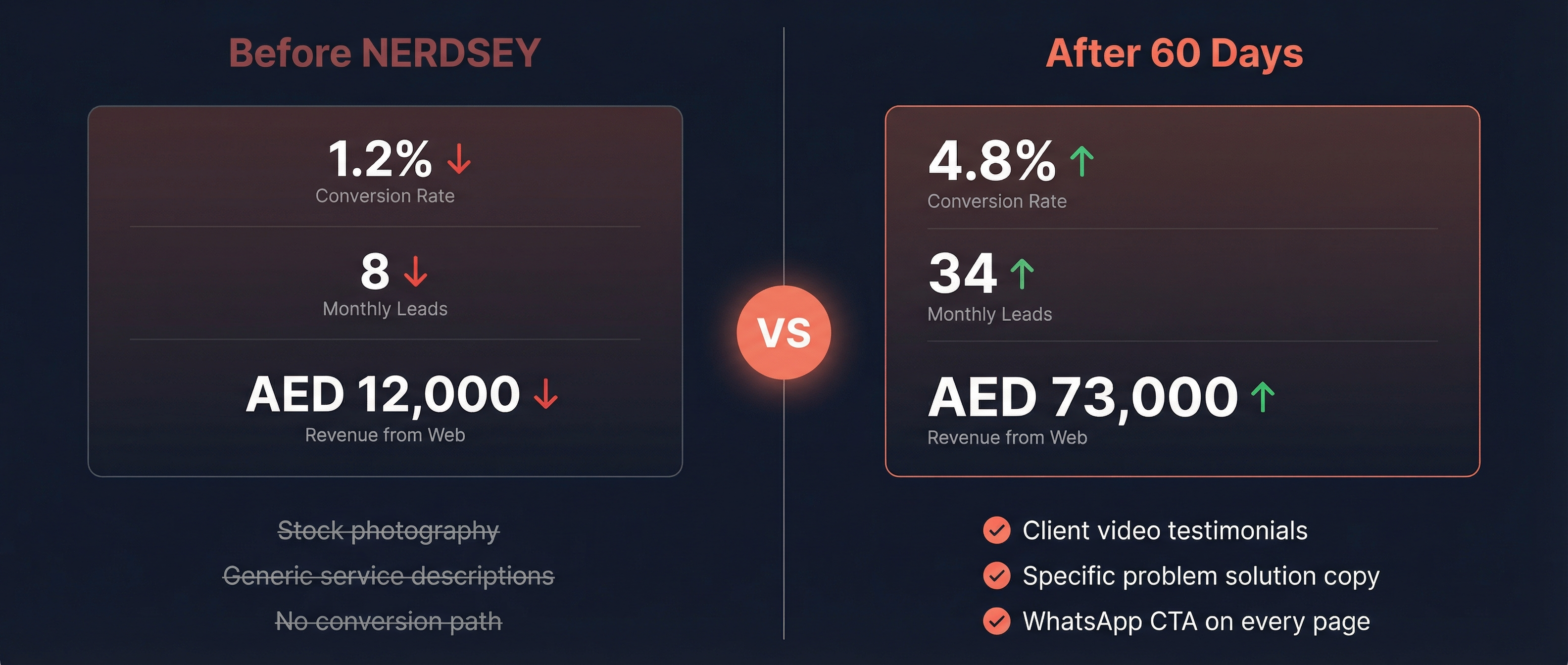 Cut What Doesn't Convert